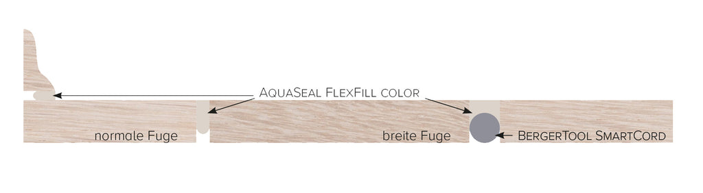 Das Diagramm zeigt zwei Holzfugen: eine mit einer normalen Fuge und eine mit einer breiten Fuge, die mit AquaSeal FlexFill Color und einem BERGERtool SMARTCORD gefüllt ist.