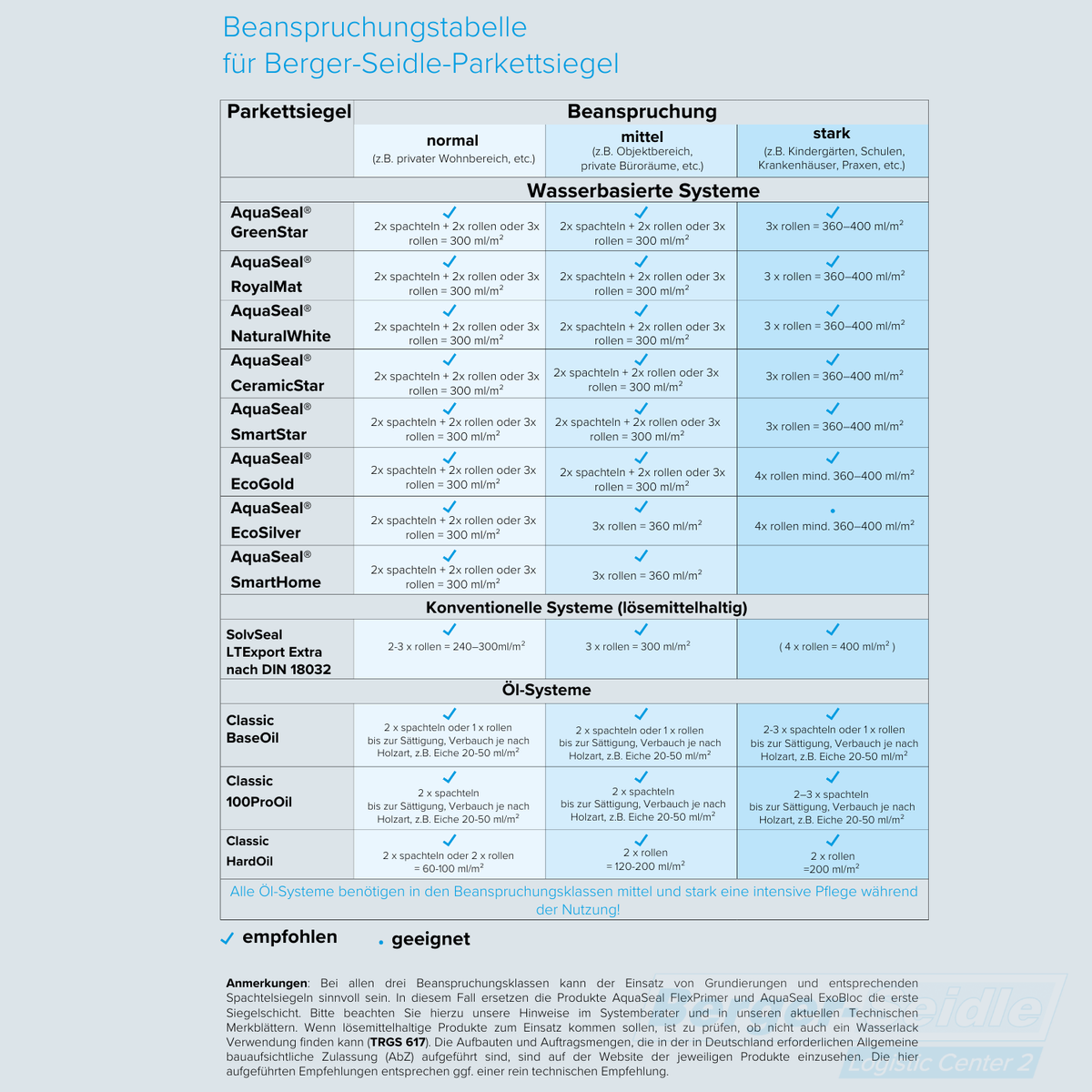 Eine Vergleichstabelle für Berger-Seidle Holzbodenversiegelungen zeigt die empfohlene Anwendungsintensität (normal, mittel, stark) für verschiedene Produkte, einschließlich wasserbasierter, ölbasierter und konventioneller Systeme, mit Angaben zur Deckkraft und Haltbarkeit.