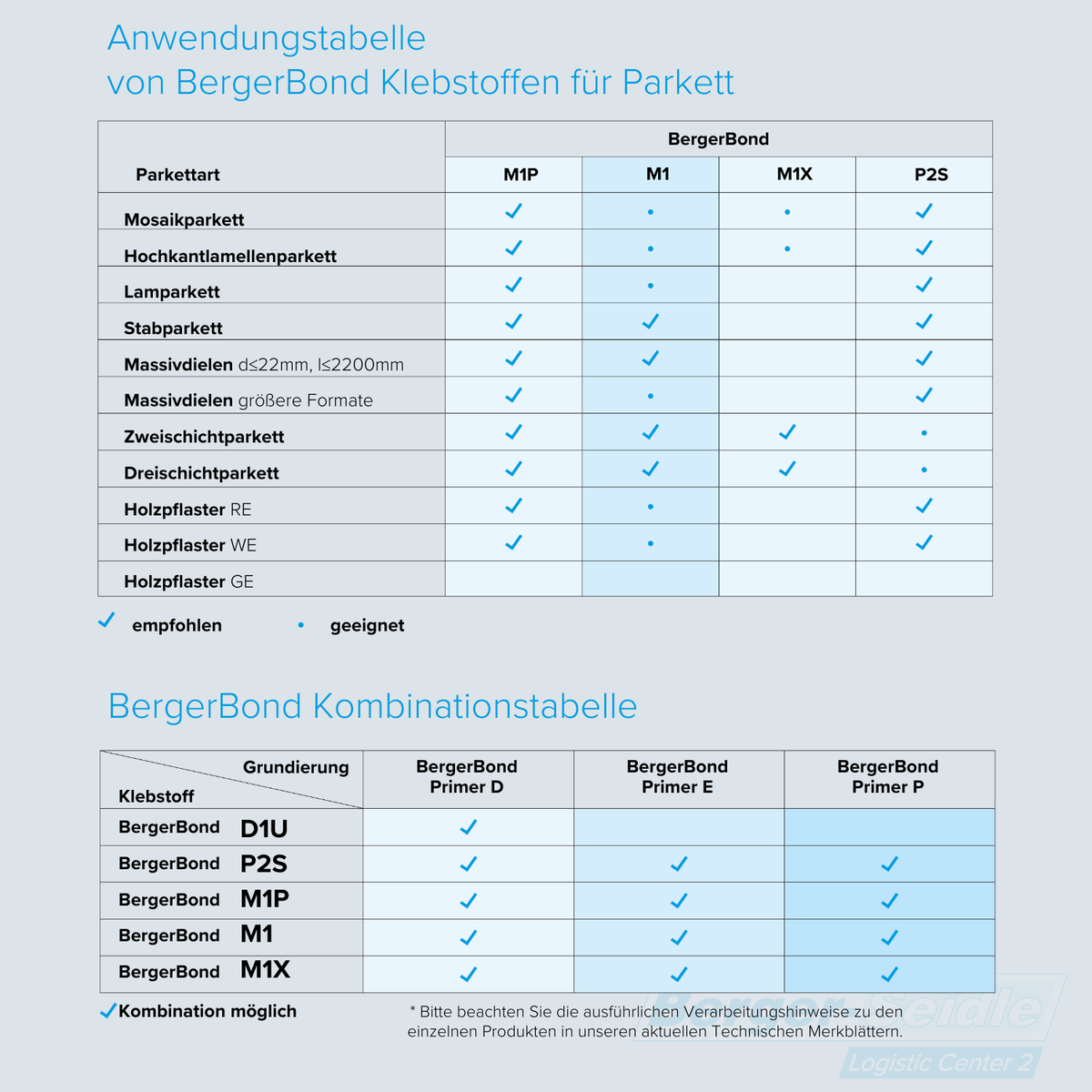 Tabelle zeigt, welche BergerBond Klebstoffe für verschiedene Parkettarten geeignet sind, sowie eine Kombinationsübersicht von Grundierungen und Primern mit spezifischen BergerBond Produkten.