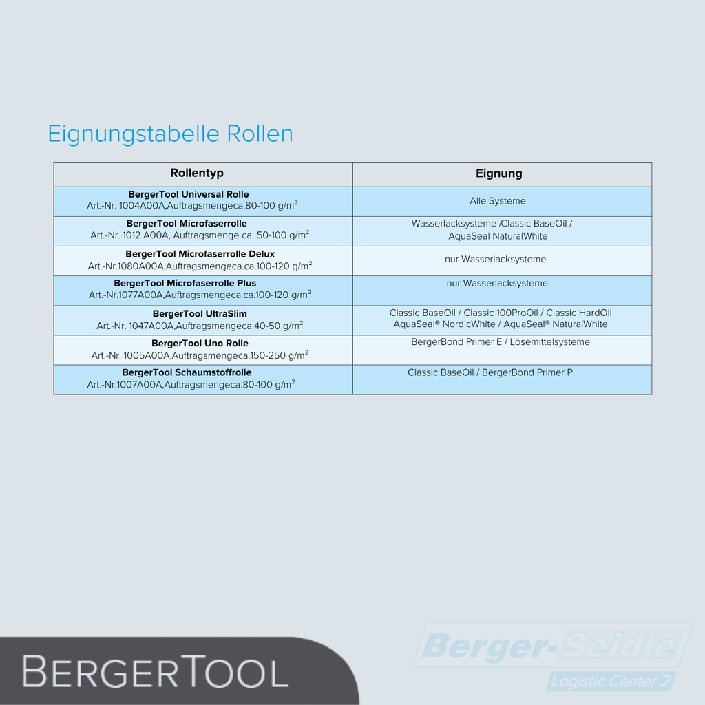 Eine Tabelle mit dem Titel "Eignungstabelle Rollen" listet Rollentypen und ihre Eignung für verschiedene Systeme mit Artikelnummern und Anwendungsbereichen auf. Das Bild zeigt unten das Branding von BergerTool und Berger-Seidle.