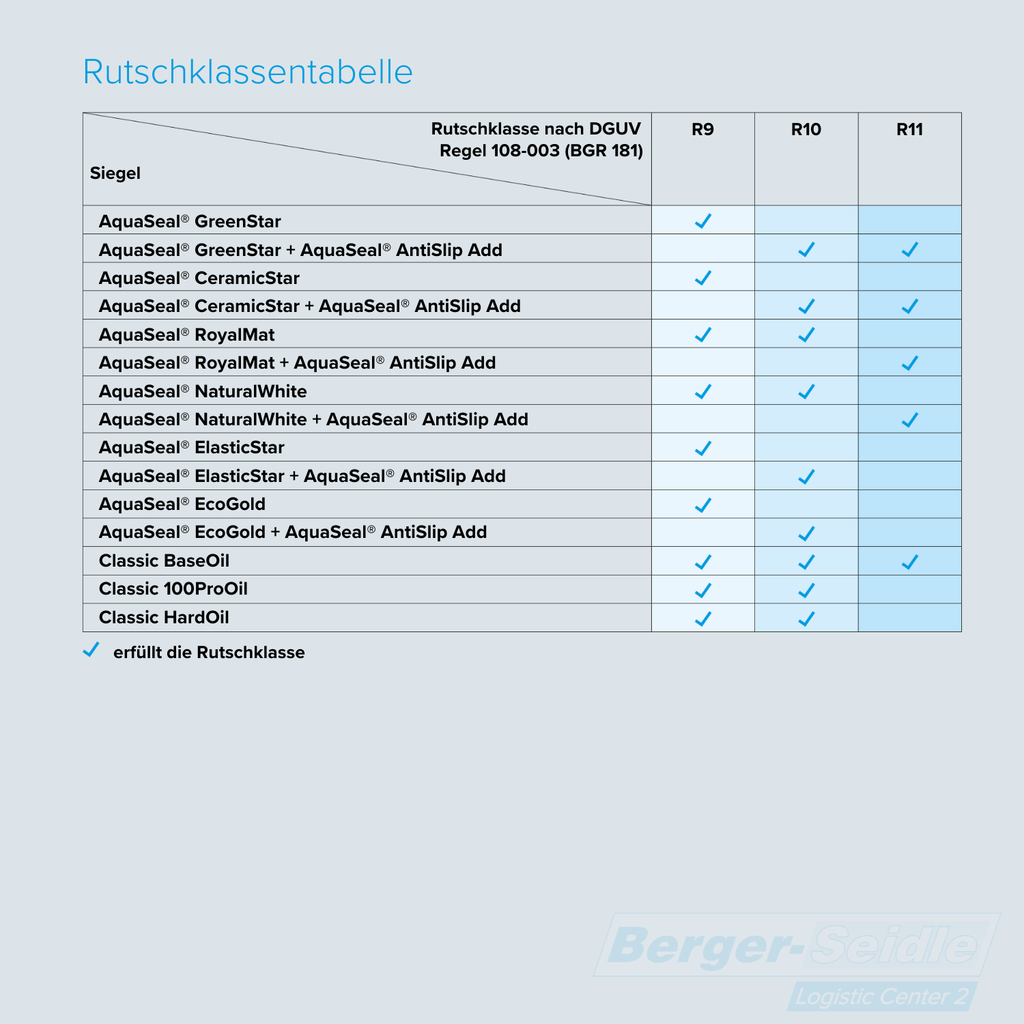 Tabelle mit den Rutschfestigkeitsklassen (R9, R10, R11) der verschiedenen AquaSeal- und Classic-Produkte. Blaue Häkchen zeigen an, welche Produkte die jeweilige Rutschfestigkeitsklasse erfüllen. Das Berger-Seidle-Logo befindet sich unten rechts.