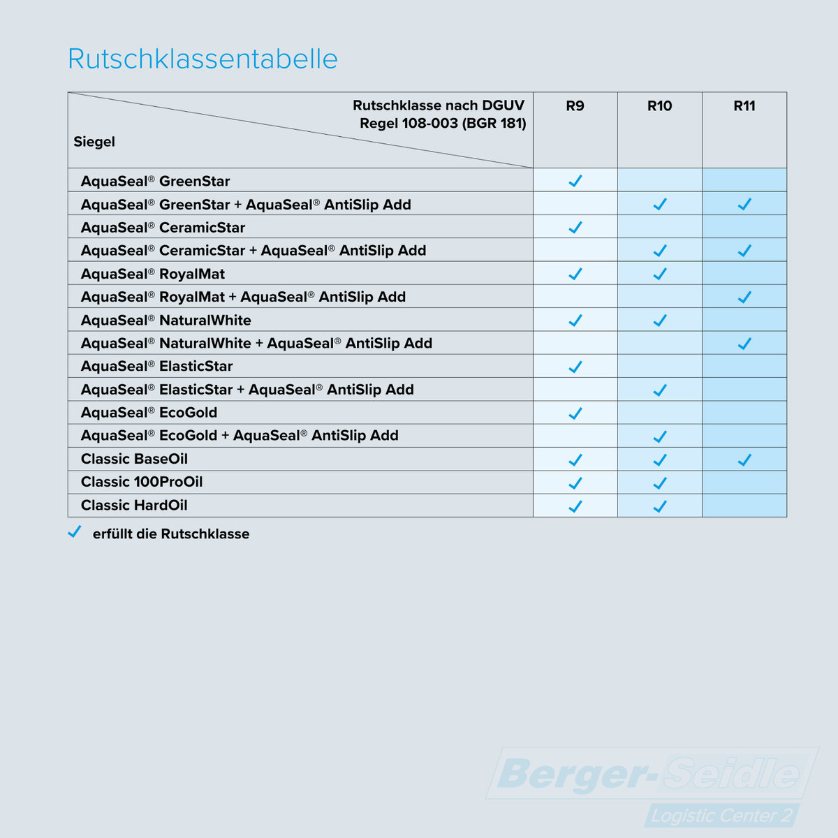 Tabelle mit den Rutschfestigkeitsklassen (R9, R10, R11) der verschiedenen AquaSeal- und Classic-Produkte. Blaue Häkchen zeigen an, welche Produkte die jeweilige Rutschfestigkeitsklasse erfüllen. Das Berger-Seidle-Logo befindet sich unten rechts.